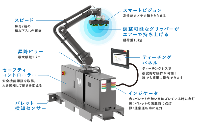 TMパレタイジングオペレータ　システム構成画像