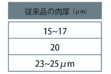 従来品の肉厚（μm）