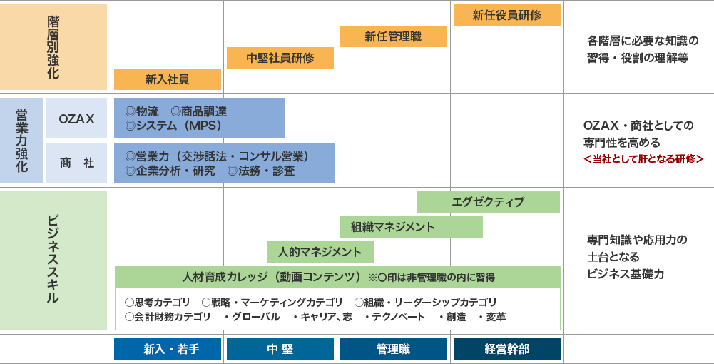 研修体制