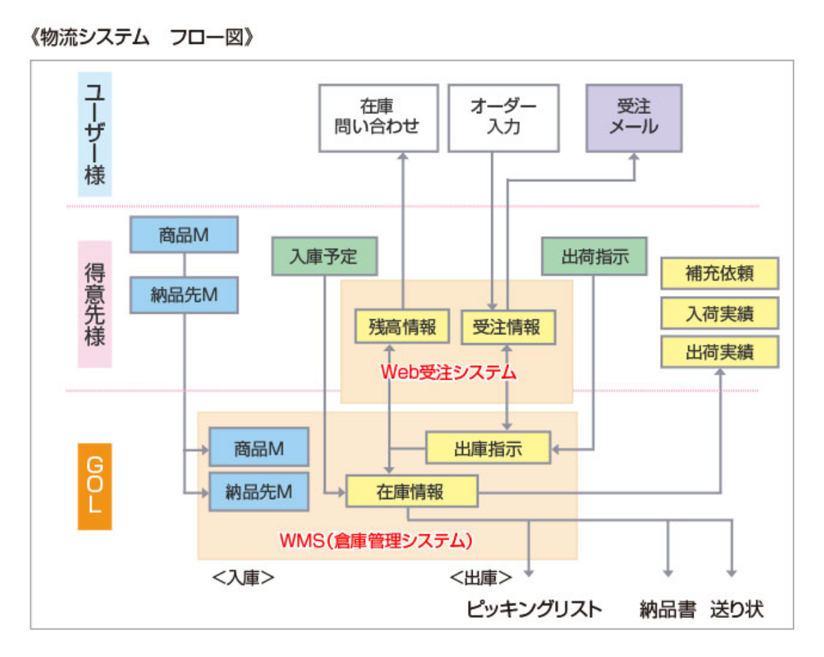 物流システム　フロー図