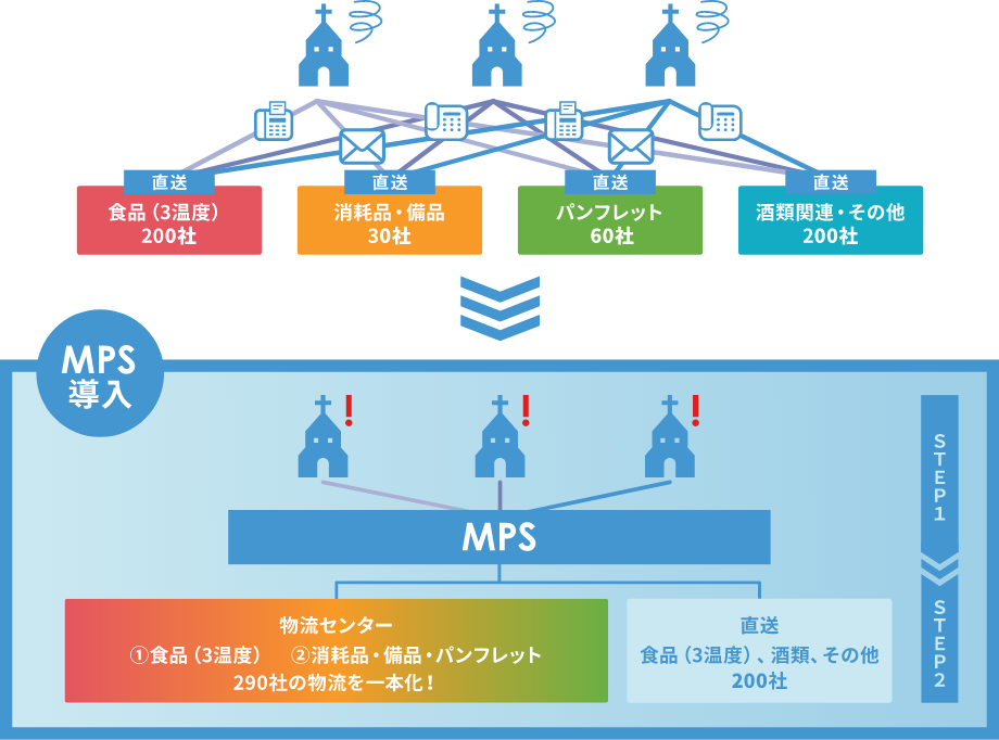 ・チェーン店でのシステム一元化 (厨房機器、家具、家電)・３温度帯食品・備品・消耗品の受発注業務の効率化(3温度食材、酒類)・物流センター構築(消耗品、備品、事務用品) ・サプライチェーンマネジメントの実現(水光熱費、施工・工事費)