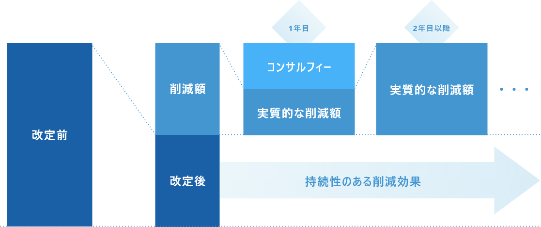 ・成果に応じた成功報酬 ・安心のコストパフォーマンス